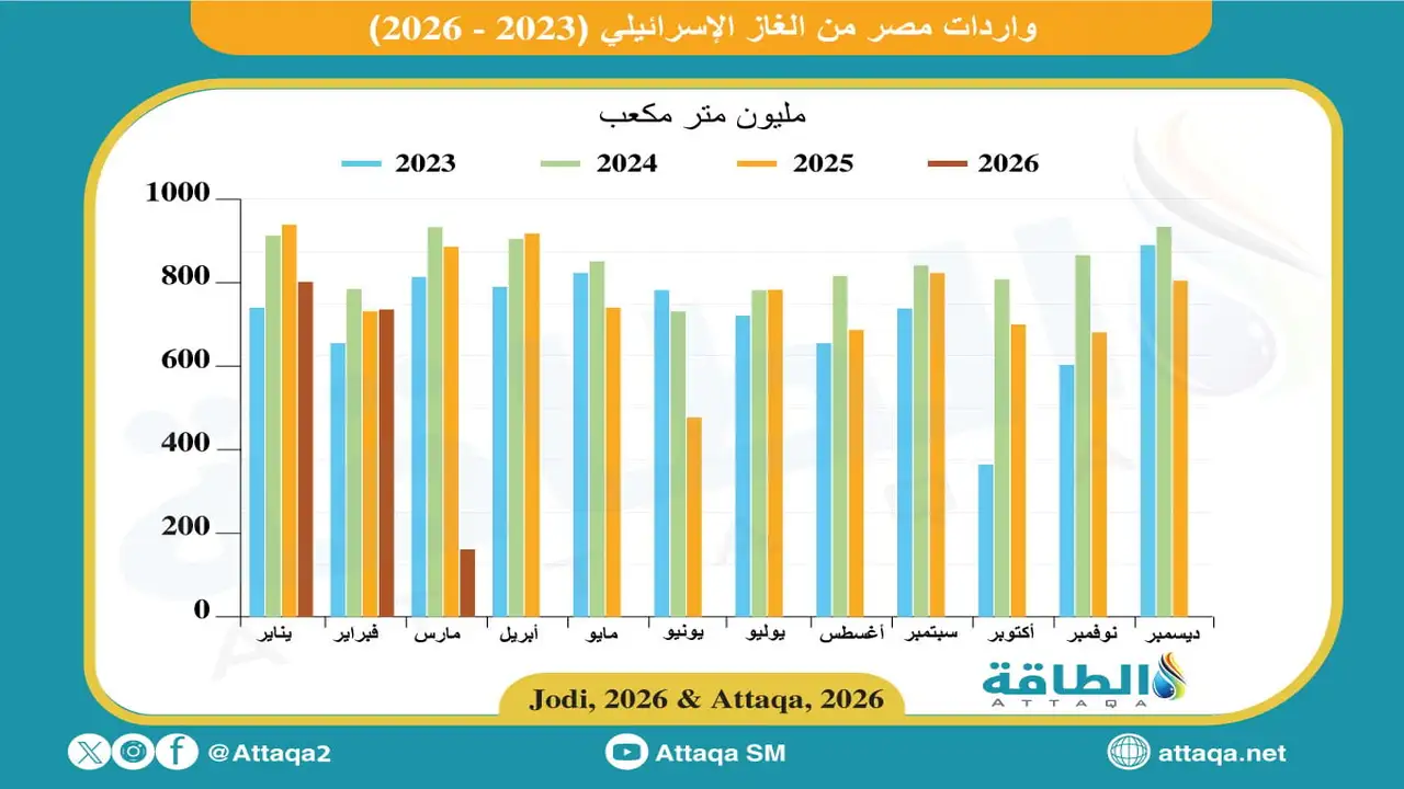 مصر تسجل أدنى مستوى لواردات الغاز الإسرائيلي في تاريخها